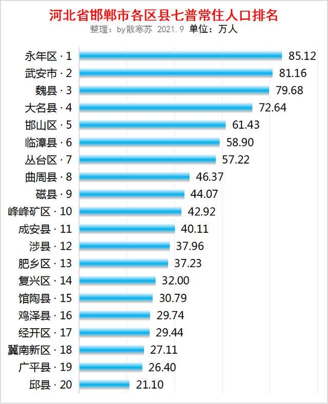 河北省邯郸市各区县人口排行永年区人口最多武安市第二多