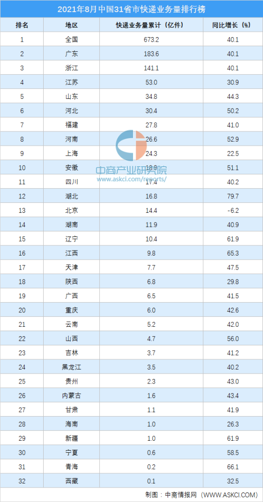 中国快递公司排行_2021年8月中国快递收入TOP50城市排行榜