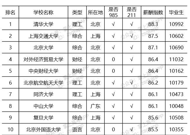 其中,清華大學,上海交通大學和北京大學位列三甲,畢業生平均薪酬分別