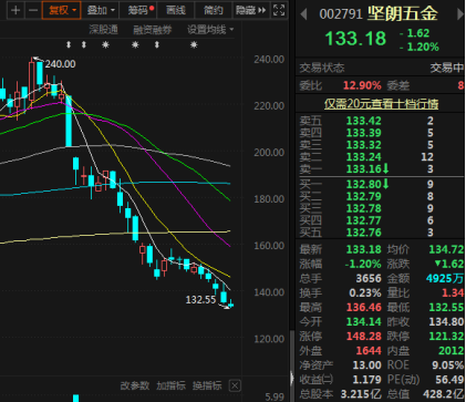 25倍大牛股瘋狂跳水堅朗五金股價已近腰斬