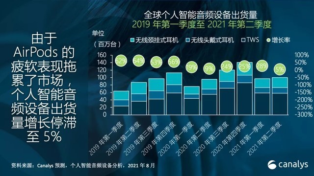 2021年第二季度TWS市场排名：苹果小米三星插图