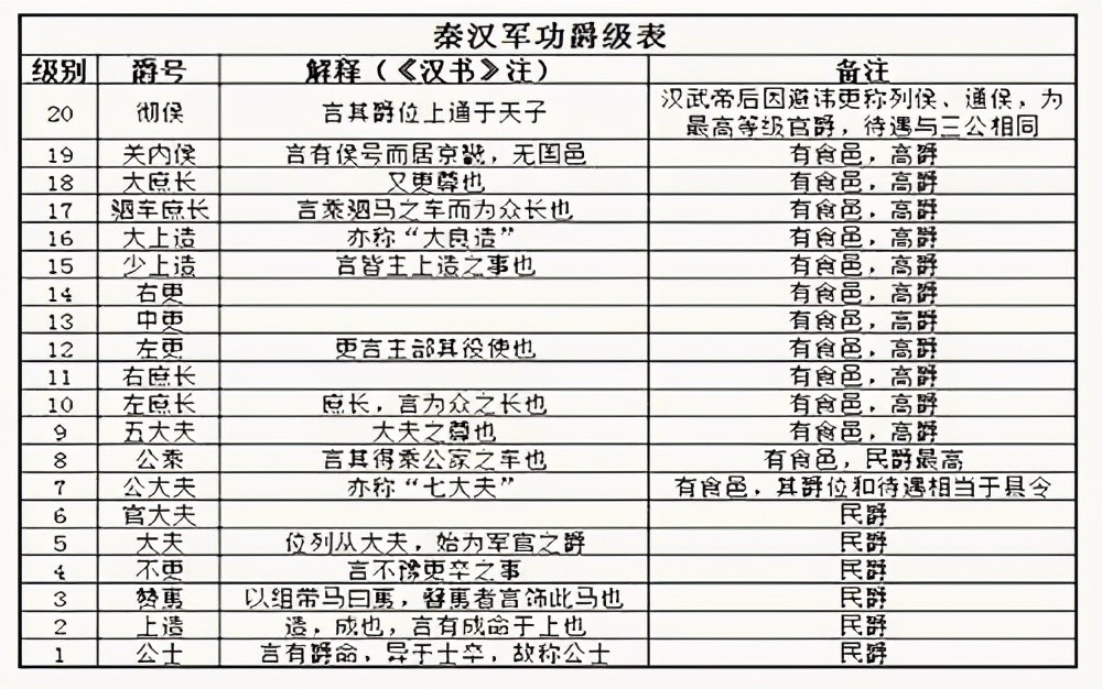 二十级军功爵制度是商鞅变法的重要内容,简单说就是士兵可以通过上阵