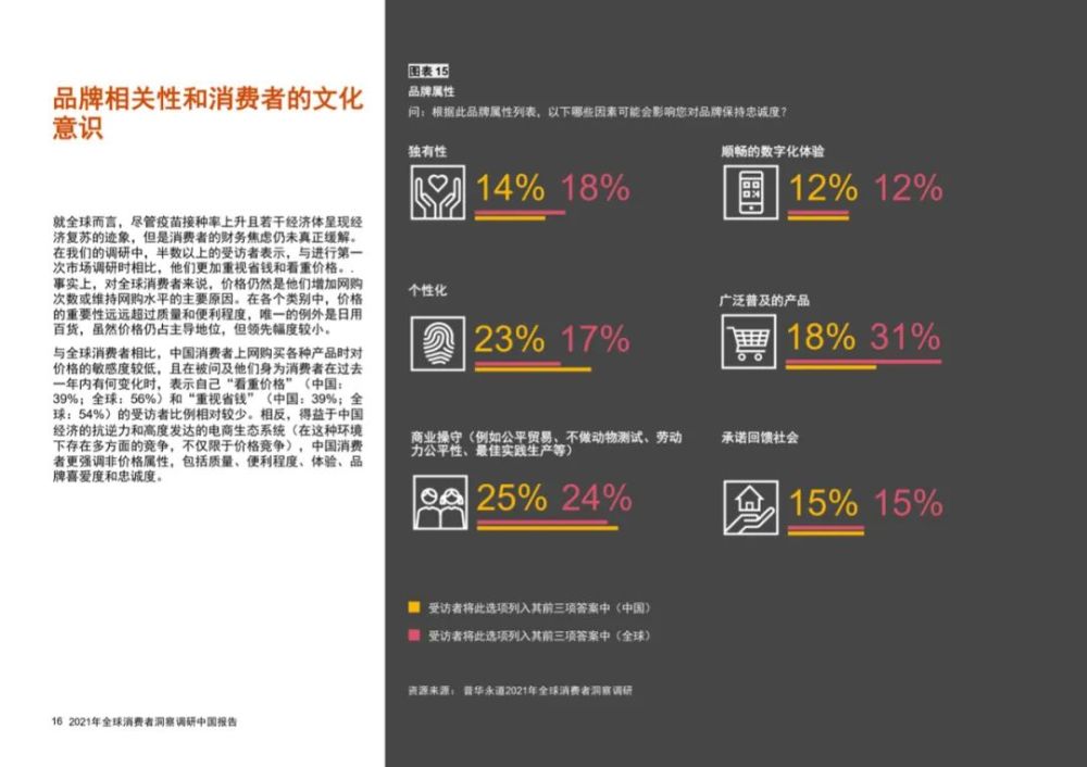 普華永道:《2021年全球消費者洞察調研》中國報告(附下載)