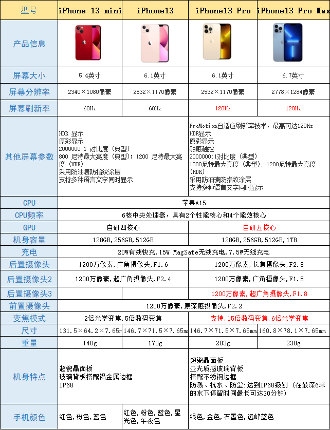 iphone13系列的参数如下:综合以上,预算充足的话,建议还是入手iphone