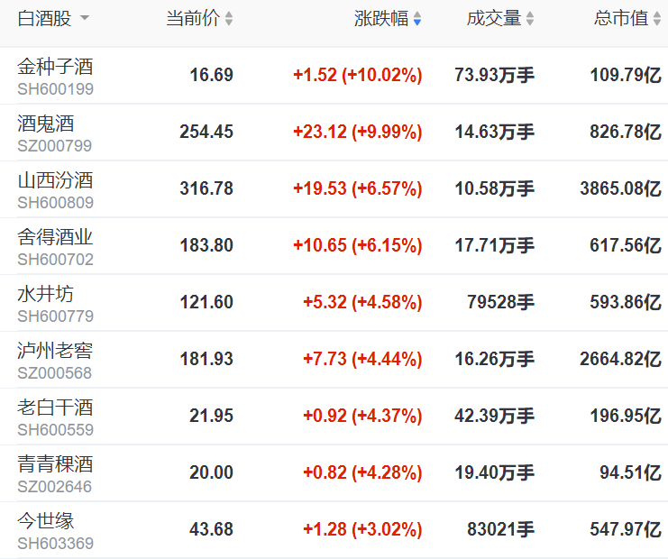 白酒股涨幅扩大金种子酒封上涨停板