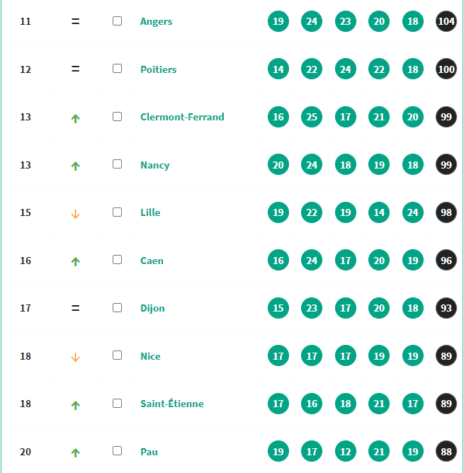 法国城市排行_2021全球城市排名10强出炉:美国入围3座,日本1座,我国呢?