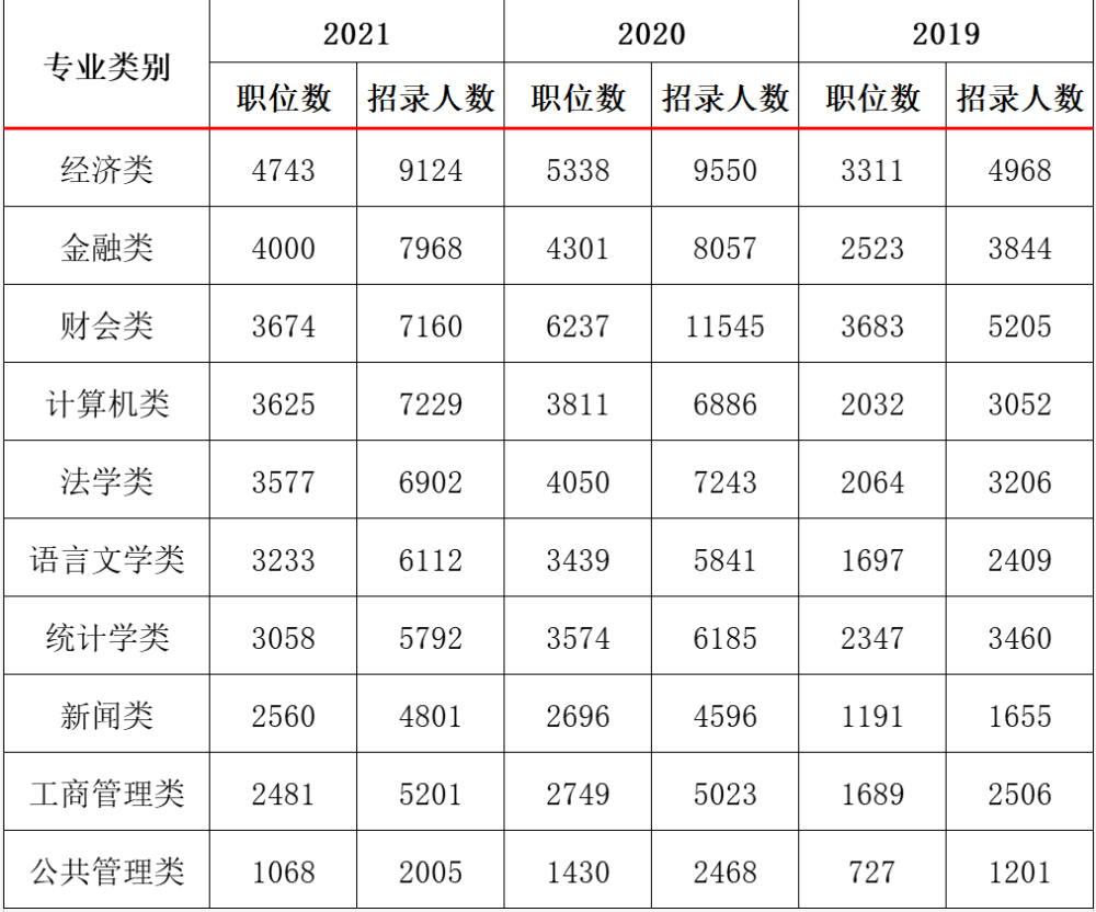 最適合考公務員的10個專業招錄人數最多上千個崗位可以去