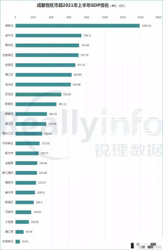 成都市gdp_四川最“低调”城市,位居省内第二名,却连成都GDP零头都不到