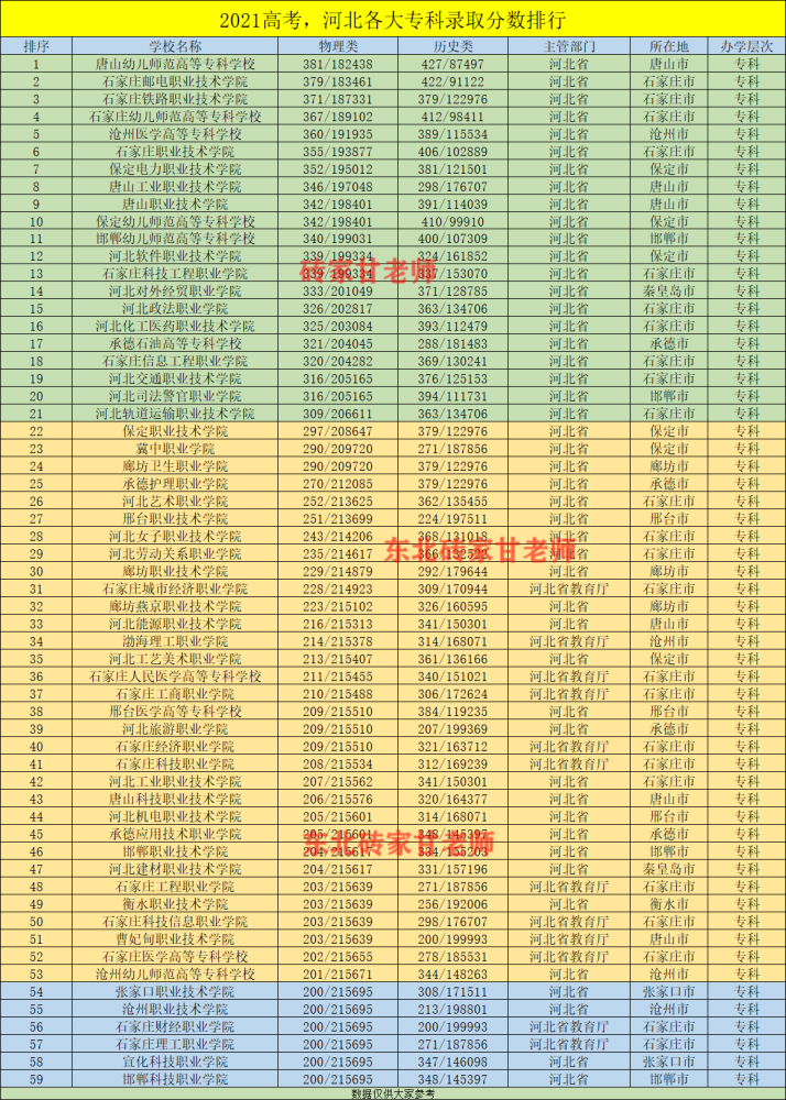河北省高校排行榜_河北最憋屈的大学,省内排名第一,名气很大,却不是211高校
