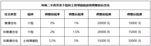 突发新政!11月起珠海二手房买卖个税减半!