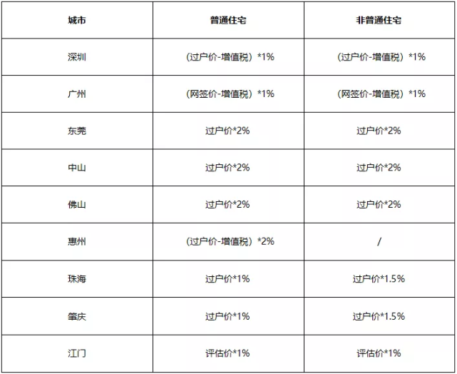 突发新政!11月起珠海二手房买卖个税减半!