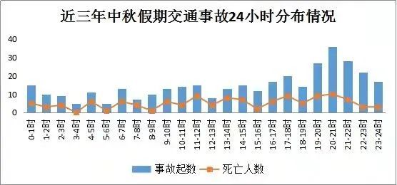 交通事故时间分析:近三年文山市中秋节期间死亡事故主要发生在夜间