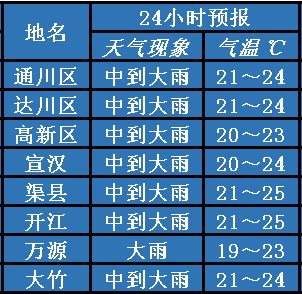 最低溫度:19～21℃,最高溫度:23～25℃:24小時各縣市區天氣預報預計18