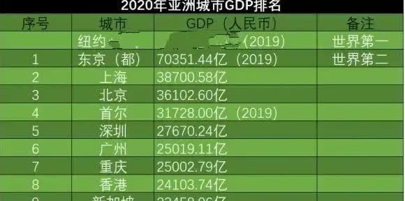 2020年亞洲gdp最高的十個城市