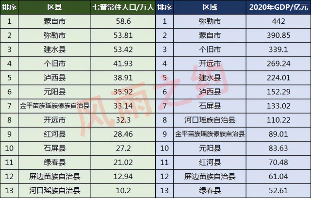 紅河州13縣市人口一覽彌勒市5381萬綠春縣2102萬