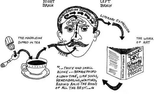 若不是这样,我们如何解释普鲁斯特效应:"当人亡物丧,往日的一切荡然无