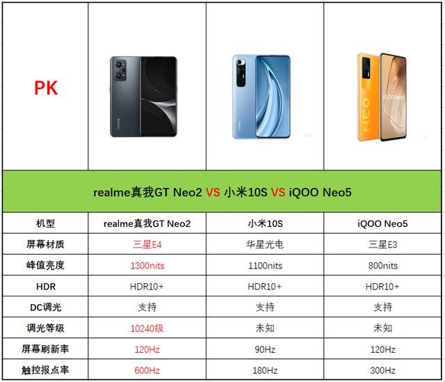 同价位屏幕最佳realme真我gtneo2各项参数全面占优