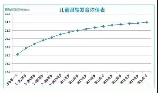 婴儿眼球的眼轴只有18mm左右,眼球长度较小,所以往往存在200—300度的