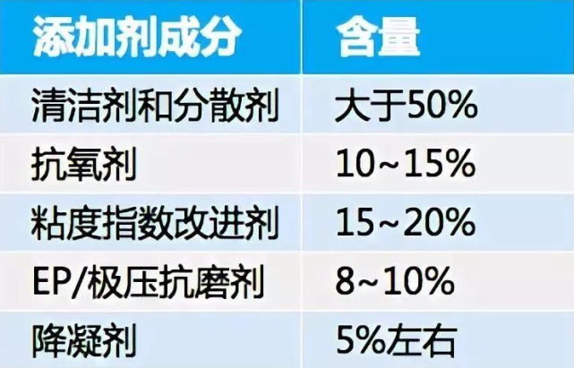 而如今的机油,因为耐磨,环保等各种性能要求越来越高,所以添加剂的