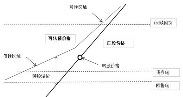 每上涨15%卖出,每下跌5%买入二,操作策略和相关说明:7,转股价值>95