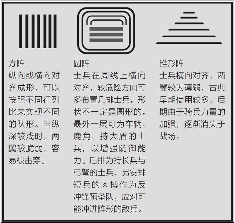 方阵(长宽比可以根据战术要求各有不同),圆阵(特殊的防御队形),锥形阵