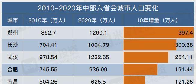 中国城市人口数量排名_中国人口十强城市,定了!