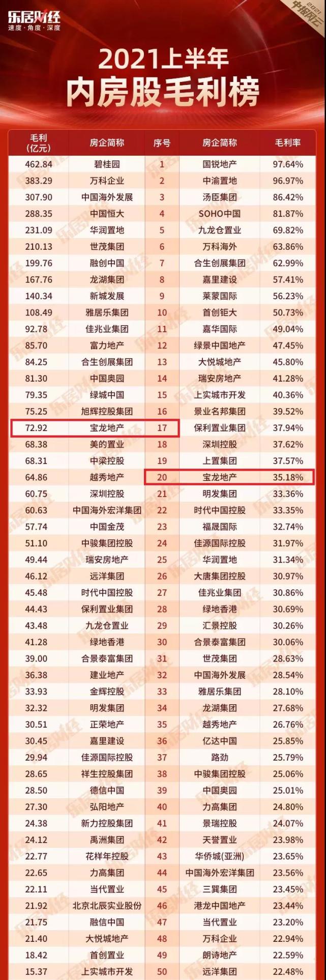 2021上半年内房股十大榜单,宝龙地产多项核心财务指标可观，位居榜单前列