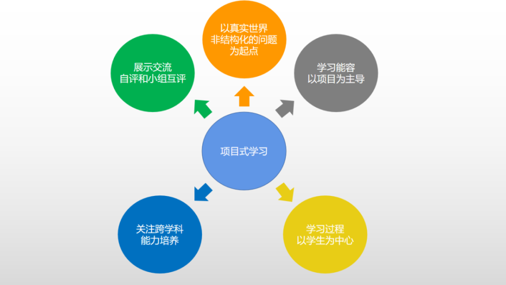 pbl教学法被研究证实可以提升学生面向未来的个人能力.