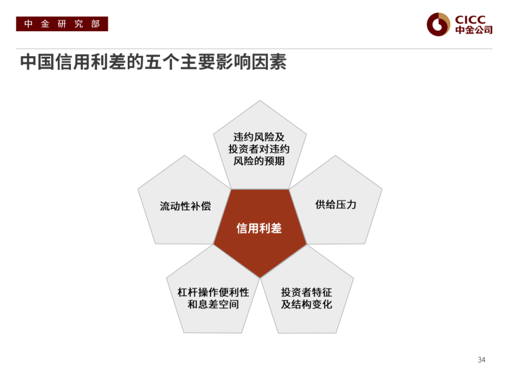 中金債市寶典信用策略分析框架信用利差的決定因素