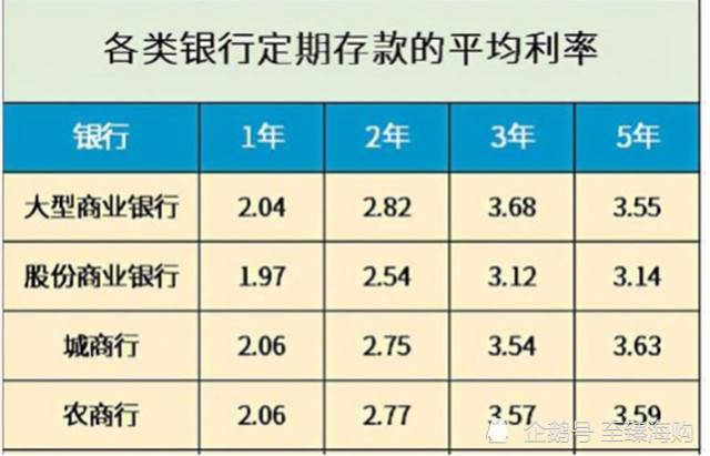 2,定期存款以10萬元存活期,0.3%的利率為例,一年後的利息:10萬×0.