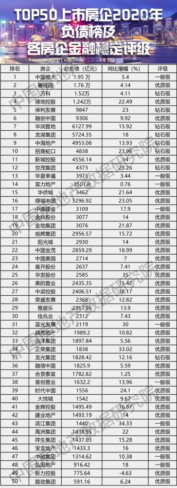 top50上市房企2020年負債榜及各房企金融穩定評級_騰訊新聞