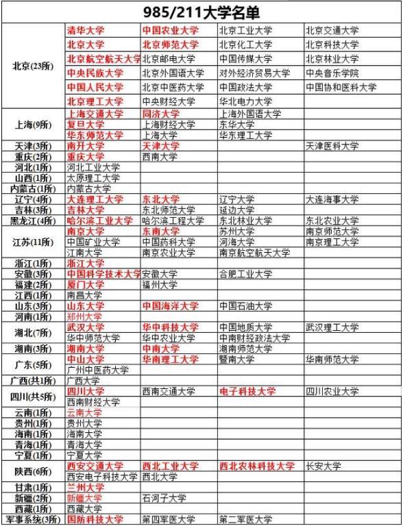 211高校數量比較多,分佈更為廣泛,各個省市幾乎都有211高校,但也因為