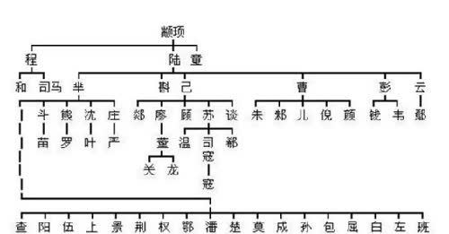 颛顼原本是少昊麾下的部将,因为帮助少昊征战有功,最后得到了高阳的