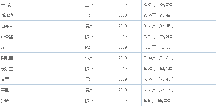 日本人均gdp2017_人均GDP远超美英法德,是中国的80倍,90年代的日本经济有多厉害(2)