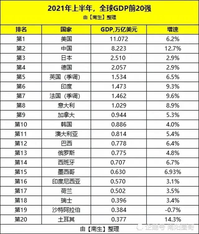 gdp日本三倍_25年前GDP曾是中国10倍的国家:GDP被中国追了22年,才完成了超越