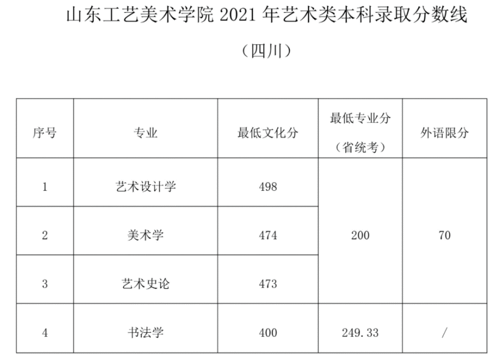 山东工艺美术学院2021艺术类本科专业录取分数线公布