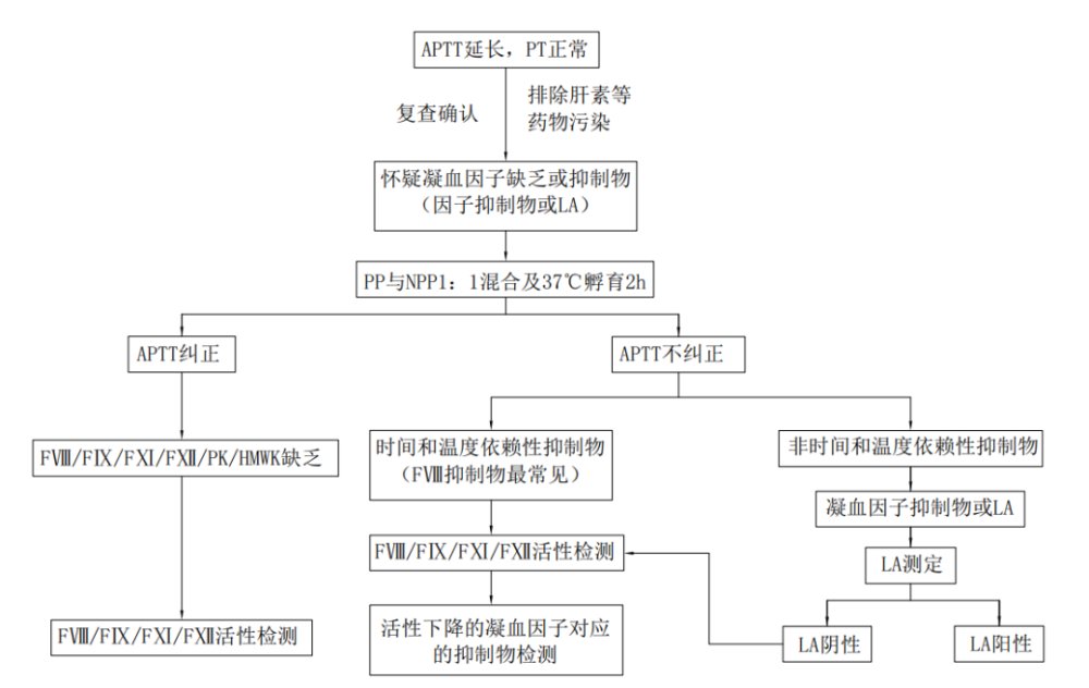 量激肽原)附图2:aptt延长,pt正常,血小板正常的临床分析思路图[5(注