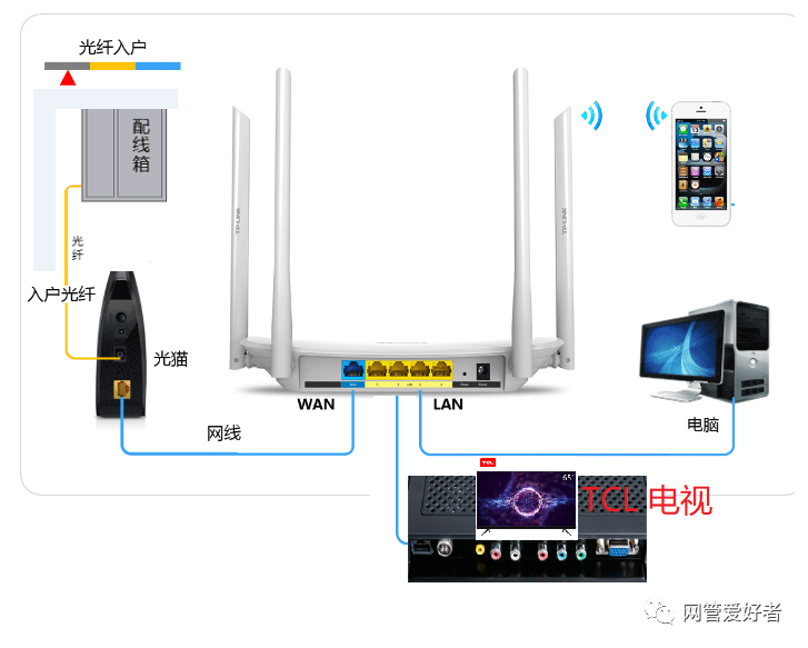 電視機怎麼連接路由器上網看電視