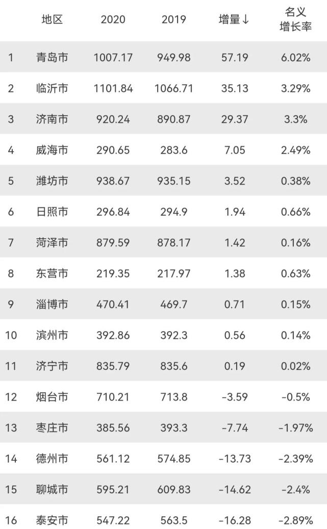 山東16大城市濟南人口增量僅2937萬5市出現人口流失