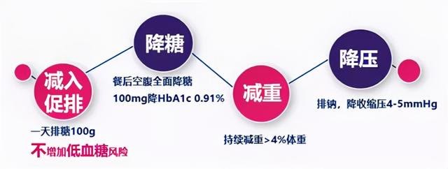 “尿中排糖，心肾双重获益”——SGLT2抑制剂知多少_腾讯新闻