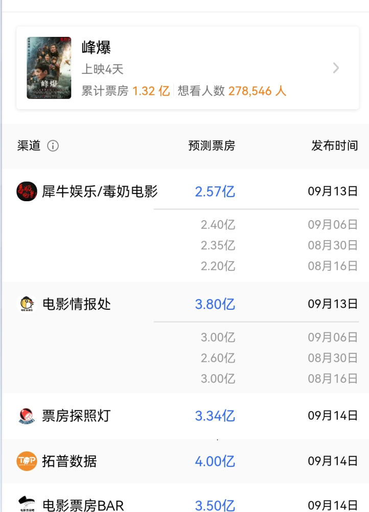 峰爆 票房符合预测 口碑未达预期 有些演员拖了后腿 腾讯新闻