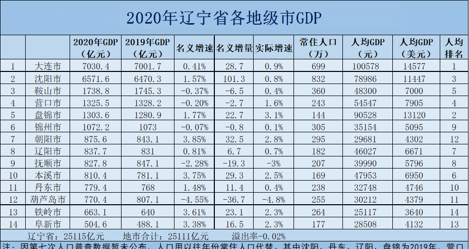 2019辽宁各市gdp排名_2020辽宁各市GDP排名,大连位居第一名,沈阳暂列第二