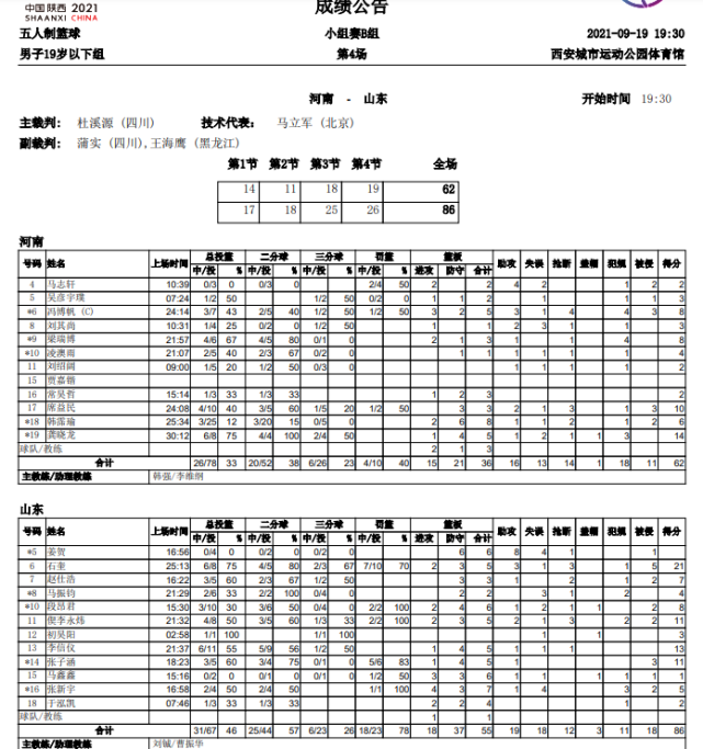 三消息山東24分大勝進四強央視暗諷楊鳴不敬業遼籃無緣四強