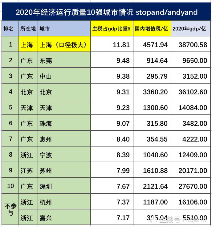 苏州GDP超过深圳会怎么样_2020年人均GDP10强:无锡超越深圳重回第一,或晋升新一线城市