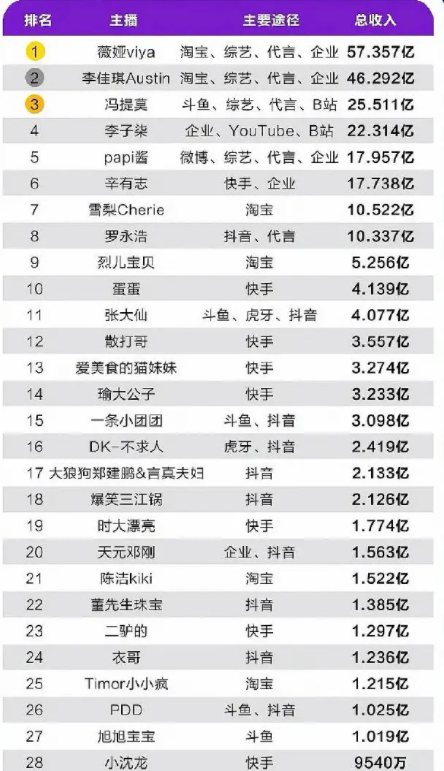 网红主播收入太惊人 薇娅2年半赚57亿夺冠 还有26人收入过亿 腾讯新闻