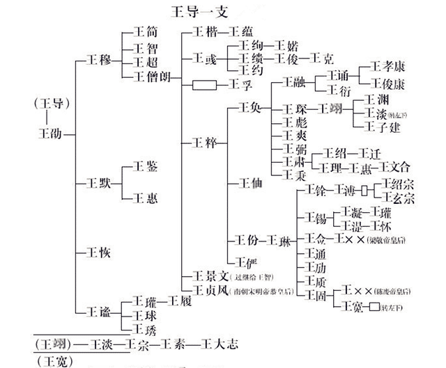 然而在东晋时期,由家主王导所领导的北方门阀王氏家族,曾进行过两次