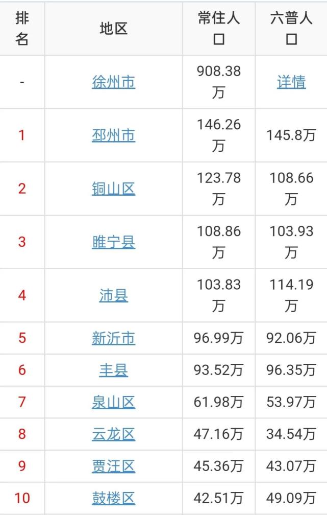 徐州10区县人口邳州市146万人鼓楼区43万人4个超过100万人