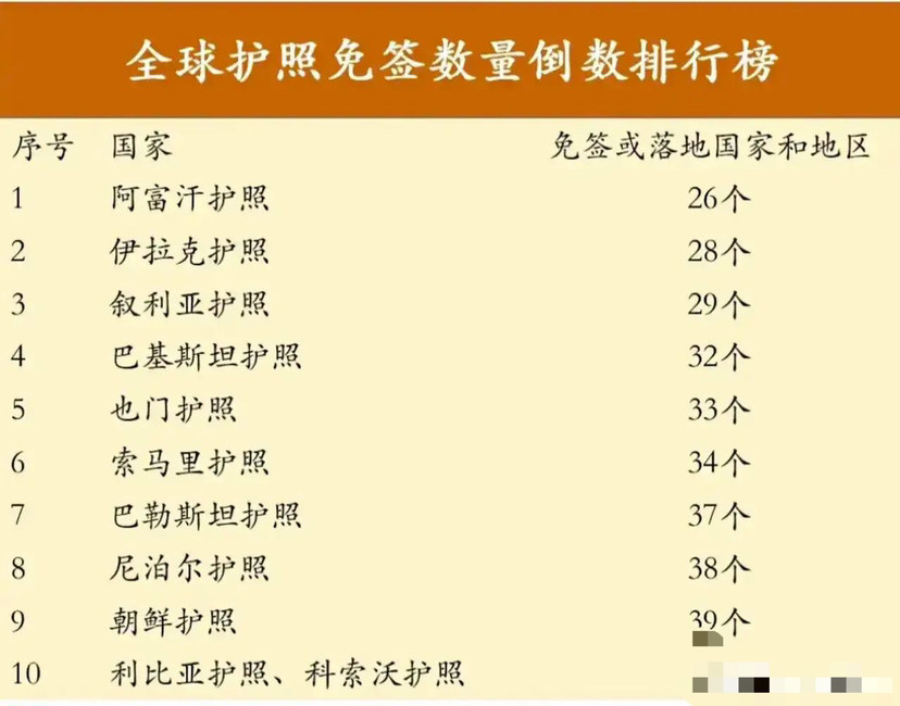 护照免签排行_各国护照含金量排行:三个国家并列第一,免签数量达189个