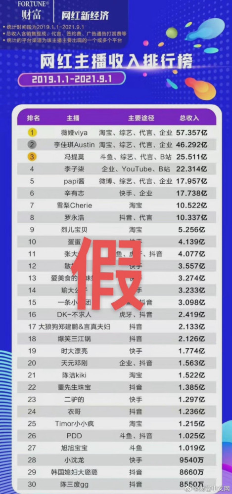 《财富》（中文版）声明：不法分子冒用我司名义发布“网红主播收入排行榜”广州第二机场