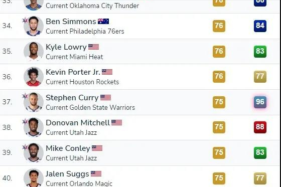nba 即便连续投丢500记三分，他仍然是历史第一！